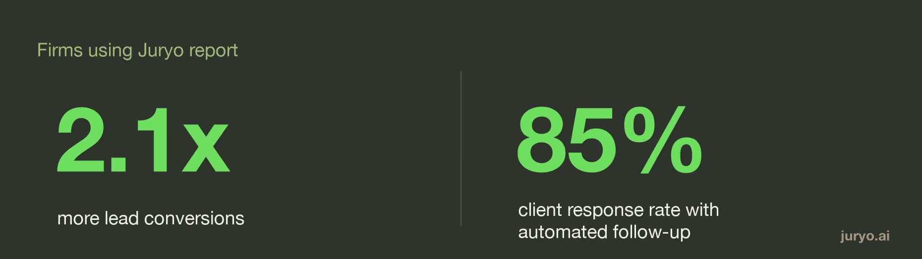 Firms using Juryo report a 2.1x average increase in conversion rate and an 85% client response rate from automated follow-up.