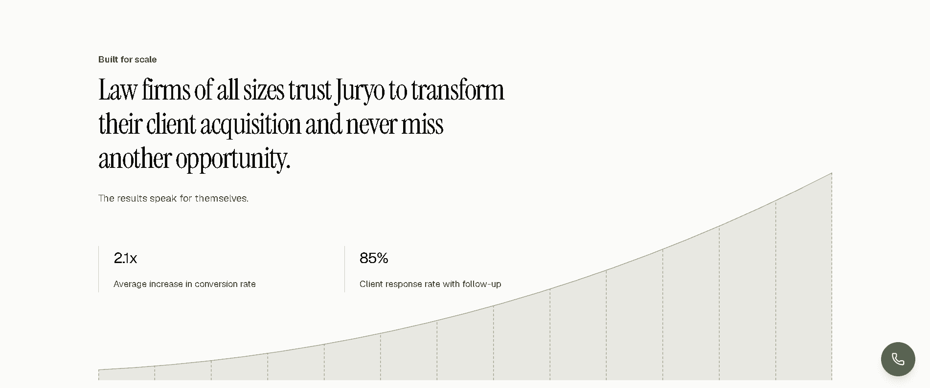 Juryo growth chart showing a 2.1x increase in conversion rate and 85% client response rate for law firms.