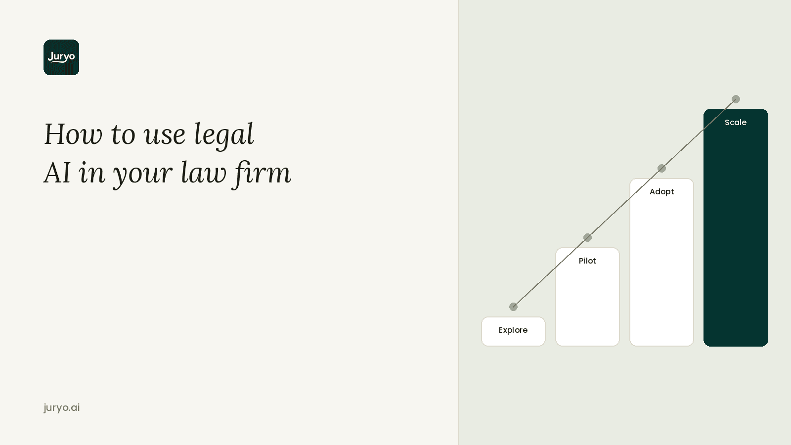 Juryo infographic showing the stages of legal AI adoption for law firms, progressing from explore and pilot to adopt and scale.