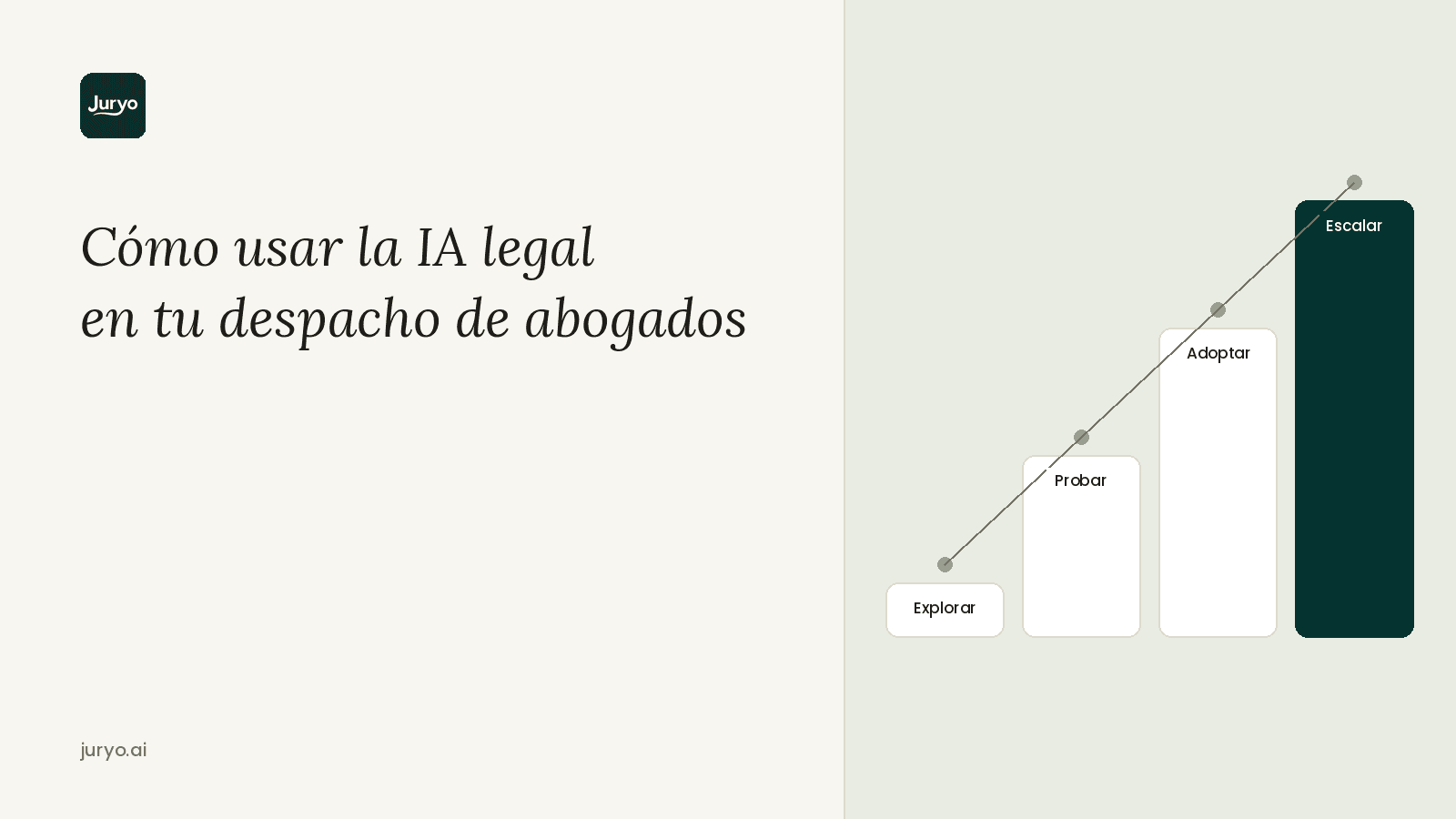 Gráfico de Juryo.ai sobre las fases para implementar IA legal en un despacho de abogados